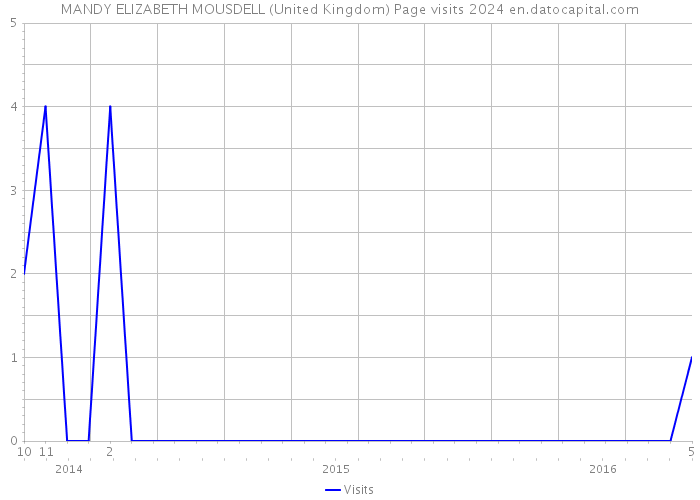 MANDY ELIZABETH MOUSDELL (United Kingdom) Page visits 2024 