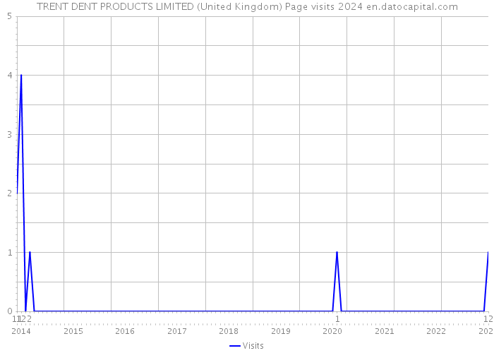 TRENT DENT PRODUCTS LIMITED (United Kingdom) Page visits 2024 