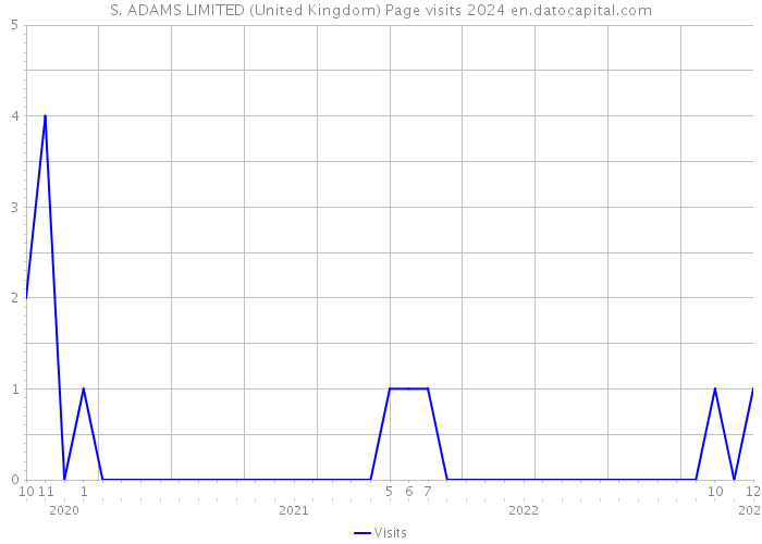S. ADAMS LIMITED (United Kingdom) Page visits 2024 