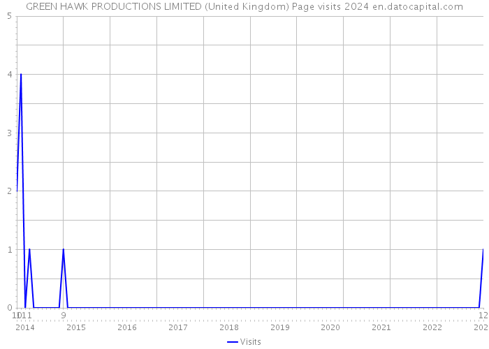 GREEN HAWK PRODUCTIONS LIMITED (United Kingdom) Page visits 2024 