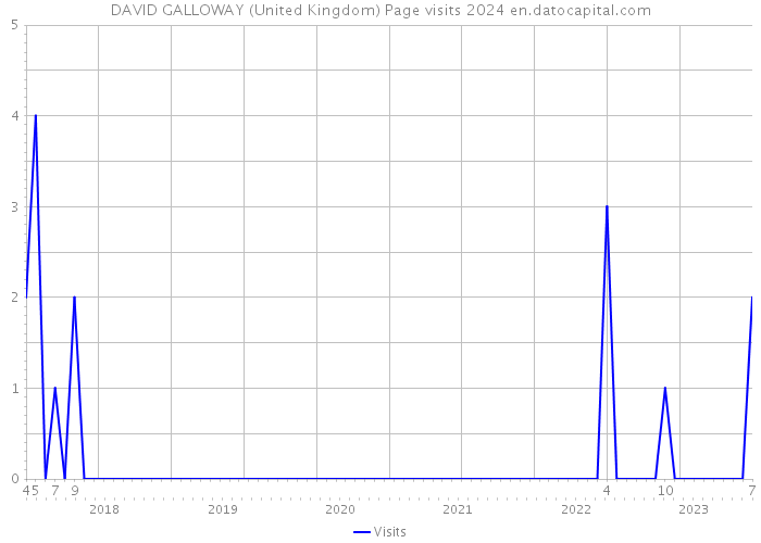 DAVID GALLOWAY (United Kingdom) Page visits 2024 