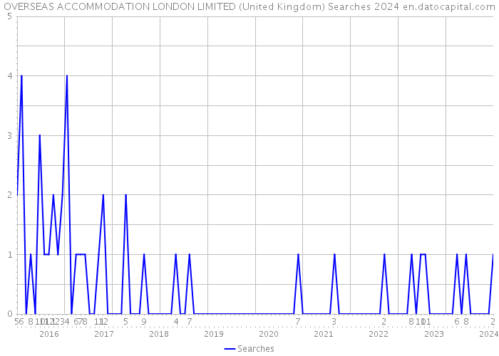 OVERSEAS ACCOMMODATION LONDON LIMITED (United Kingdom) Searches 2024 