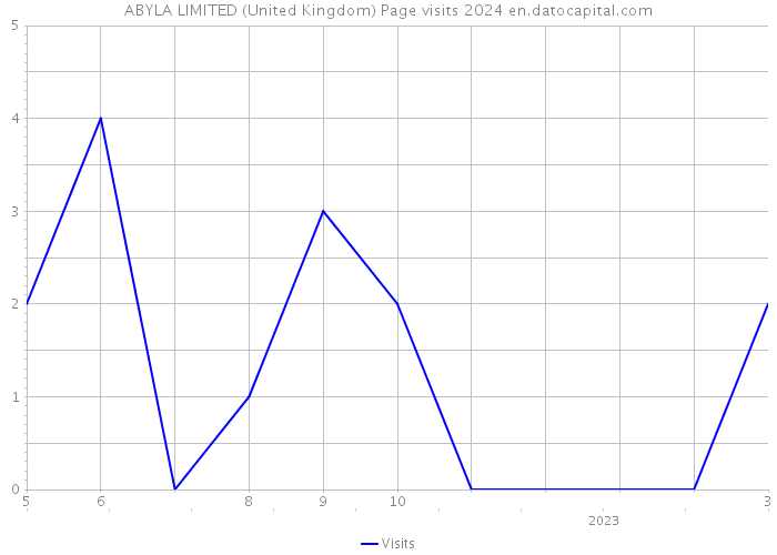 ABYLA LIMITED (United Kingdom) Page visits 2024 