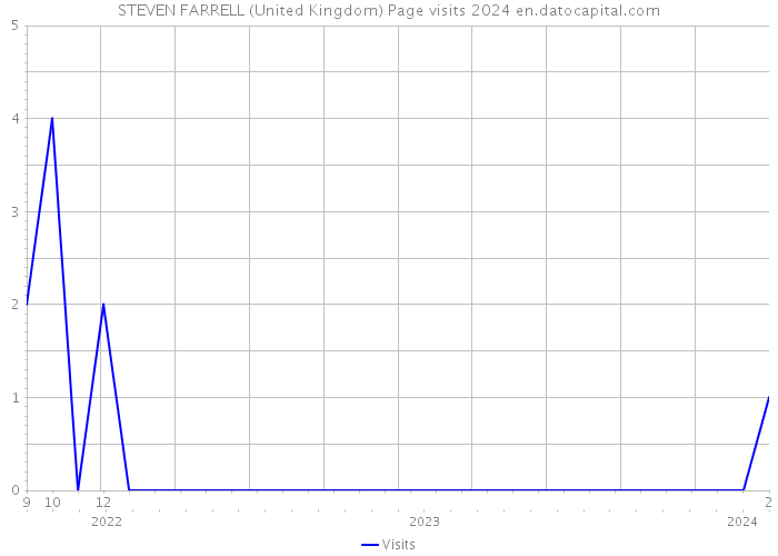 STEVEN FARRELL (United Kingdom) Page visits 2024 