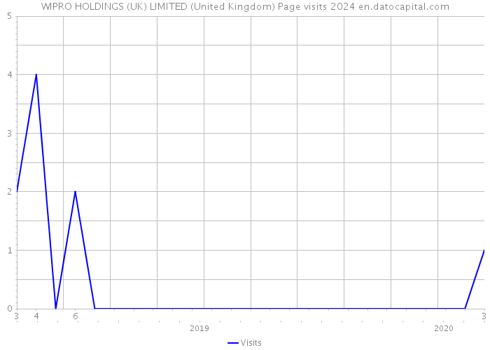 WIPRO HOLDINGS (UK) LIMITED (United Kingdom) Page visits 2024 
