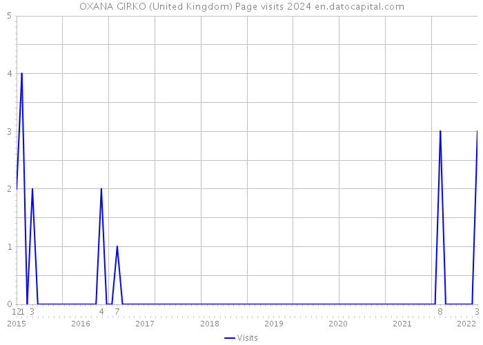 OXANA GIRKO (United Kingdom) Page visits 2024 