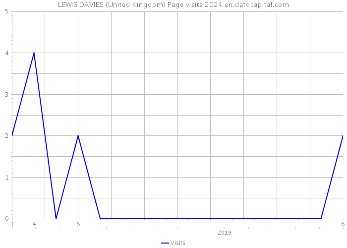 LEWIS DAVIES (United Kingdom) Page visits 2024 