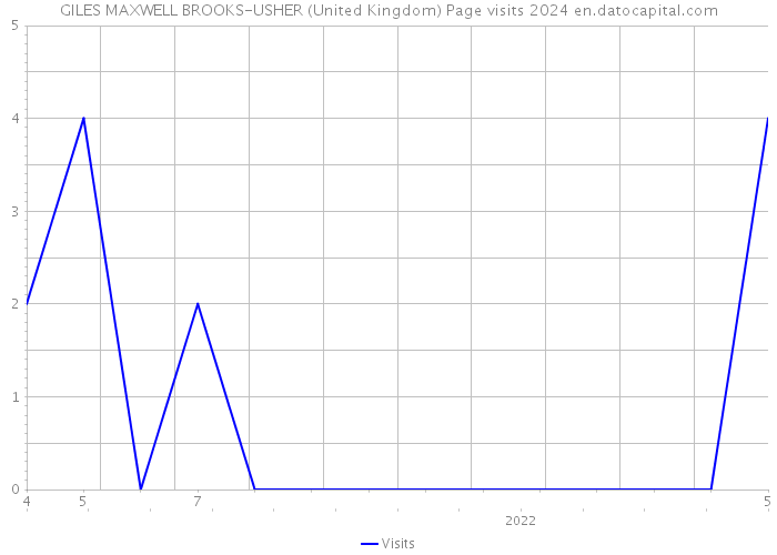 GILES MAXWELL BROOKS-USHER (United Kingdom) Page visits 2024 