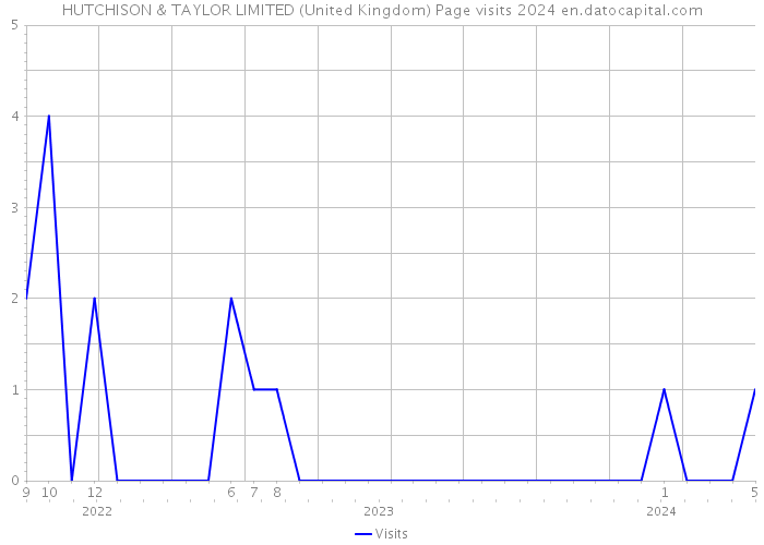 HUTCHISON & TAYLOR LIMITED (United Kingdom) Page visits 2024 