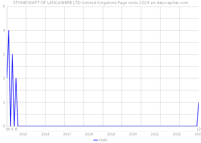 STONECRAFT OF LANCASHIRE LTD (United Kingdom) Page visits 2024 