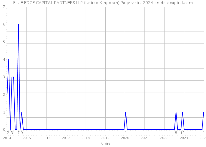 BLUE EDGE CAPITAL PARTNERS LLP (United Kingdom) Page visits 2024 