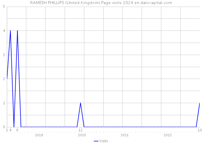RAMESH PHILLIPS (United Kingdom) Page visits 2024 