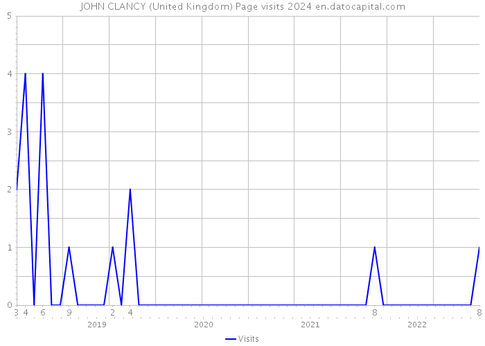 JOHN CLANCY (United Kingdom) Page visits 2024 