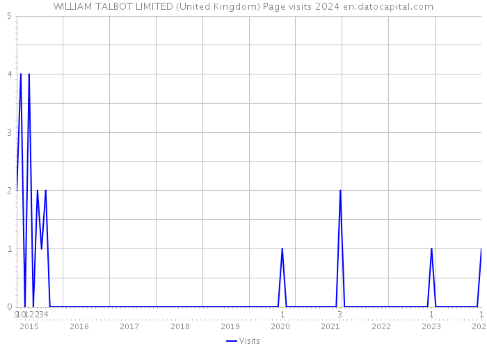 WILLIAM TALBOT LIMITED (United Kingdom) Page visits 2024 