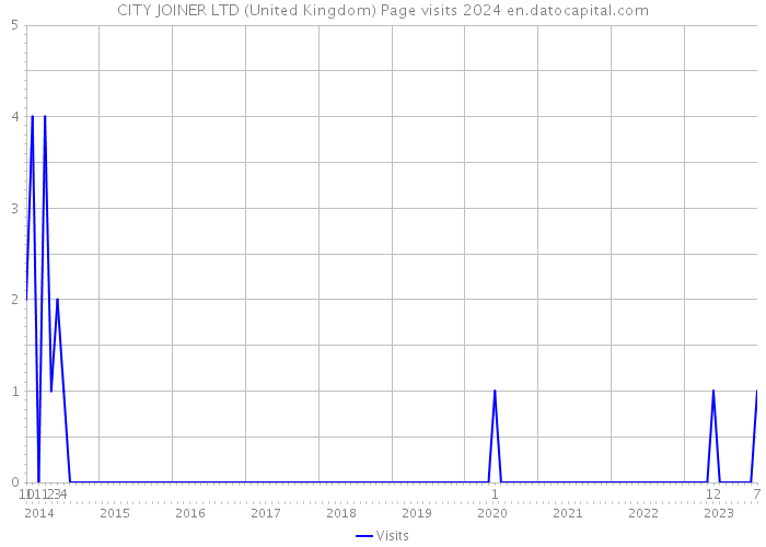 CITY JOINER LTD (United Kingdom) Page visits 2024 