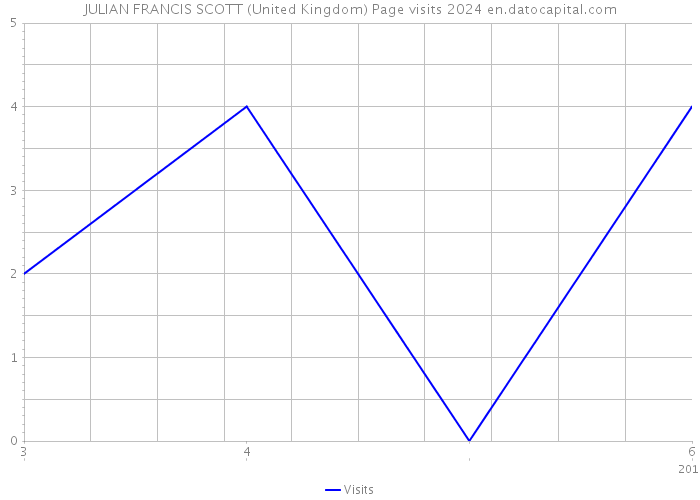 JULIAN FRANCIS SCOTT (United Kingdom) Page visits 2024 