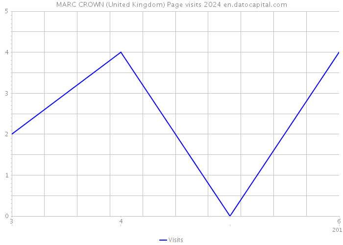 MARC CROWN (United Kingdom) Page visits 2024 