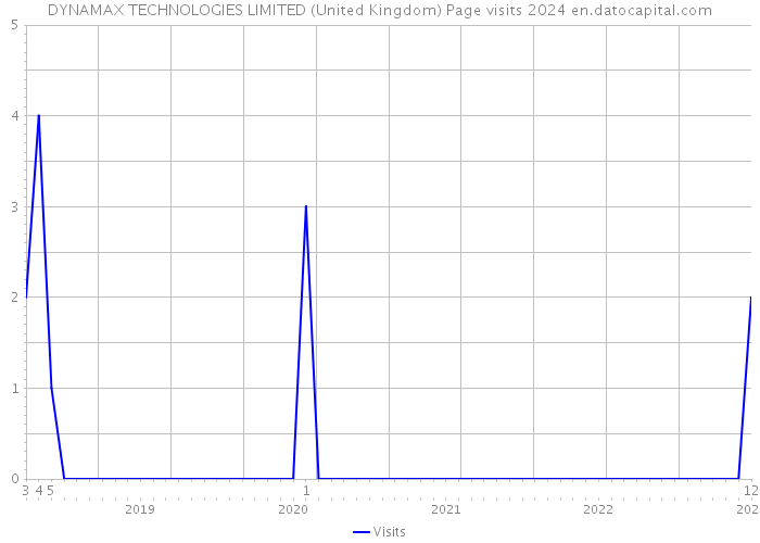 DYNAMAX TECHNOLOGIES LIMITED (United Kingdom) Page visits 2024 