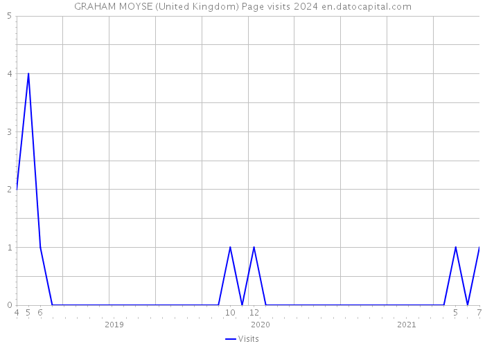 GRAHAM MOYSE (United Kingdom) Page visits 2024 
