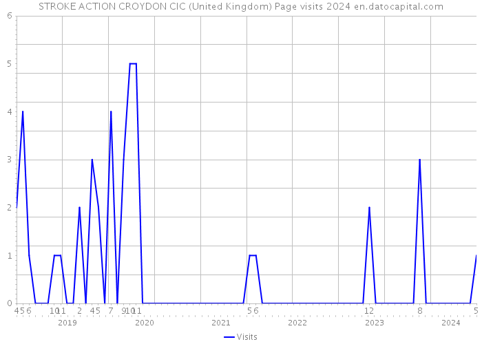 STROKE ACTION CROYDON CIC (United Kingdom) Page visits 2024 