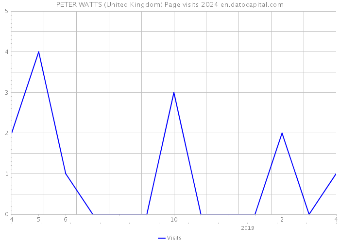 PETER WATTS (United Kingdom) Page visits 2024 