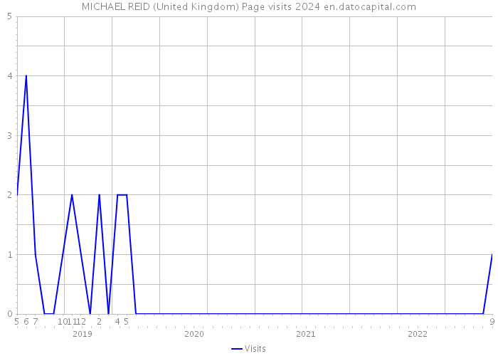 MICHAEL REID (United Kingdom) Page visits 2024 