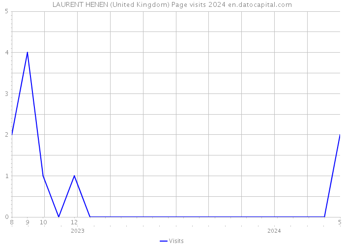 LAURENT HENEN (United Kingdom) Page visits 2024 