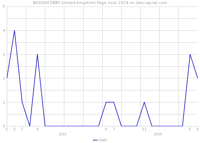 BASSAM DEBS (United Kingdom) Page visits 2024 