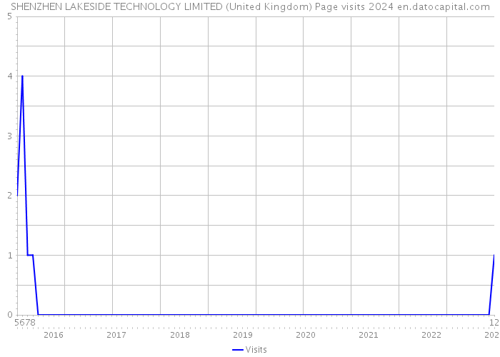 SHENZHEN LAKESIDE TECHNOLOGY LIMITED (United Kingdom) Page visits 2024 