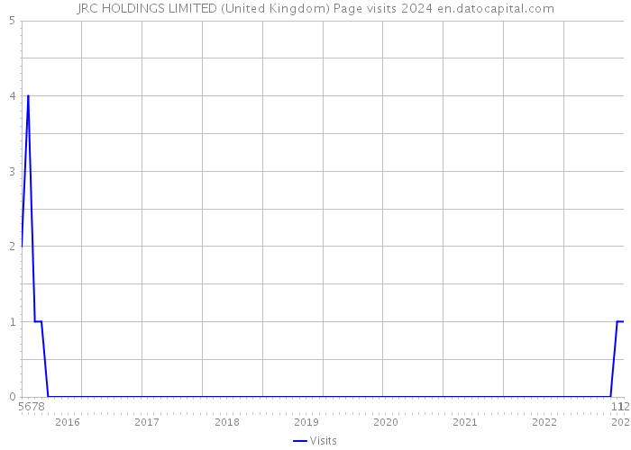 JRC HOLDINGS LIMITED (United Kingdom) Page visits 2024 