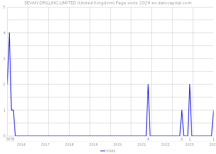 SEVAN DRILLING LIMITED (United Kingdom) Page visits 2024 