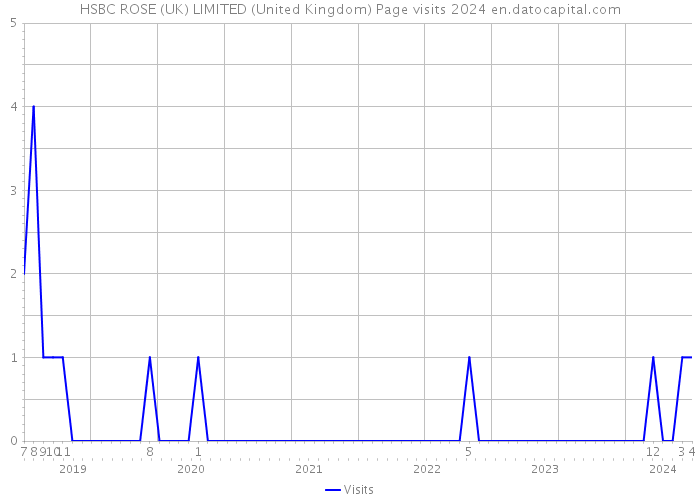 HSBC ROSE (UK) LIMITED (United Kingdom) Page visits 2024 