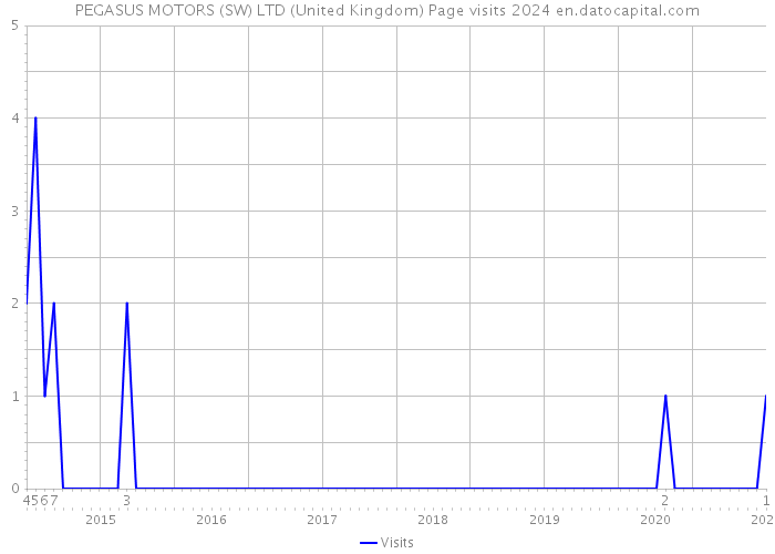 PEGASUS MOTORS (SW) LTD (United Kingdom) Page visits 2024 