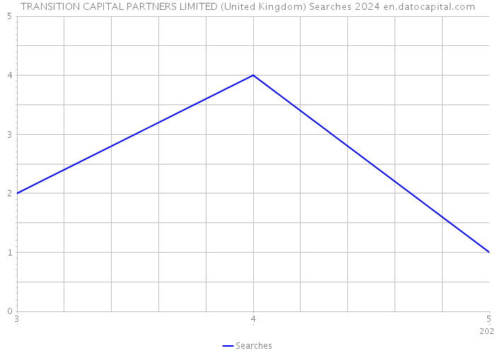TRANSITION CAPITAL PARTNERS LIMITED (United Kingdom) Searches 2024 