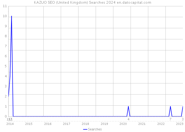 KAZUO SEO (United Kingdom) Searches 2024 