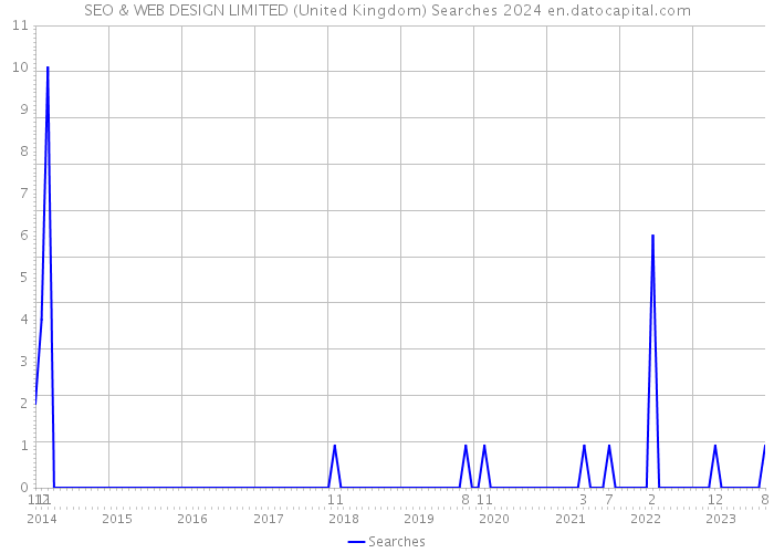 SEO & WEB DESIGN LIMITED (United Kingdom) Searches 2024 