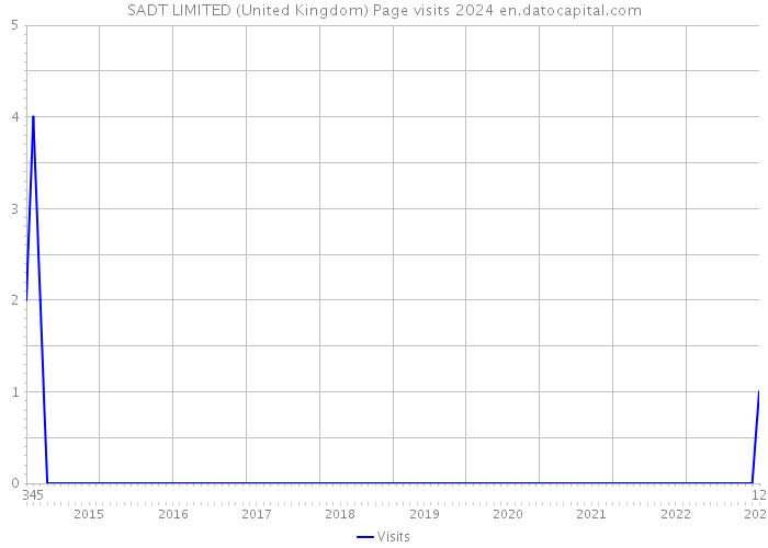 SADT LIMITED (United Kingdom) Page visits 2024 