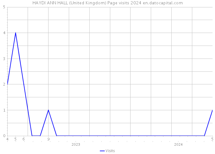 HAYDI ANN HALL (United Kingdom) Page visits 2024 
