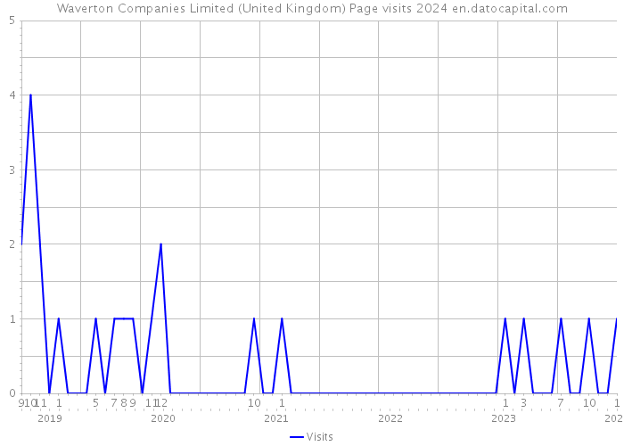 Waverton Companies Limited (United Kingdom) Page visits 2024 