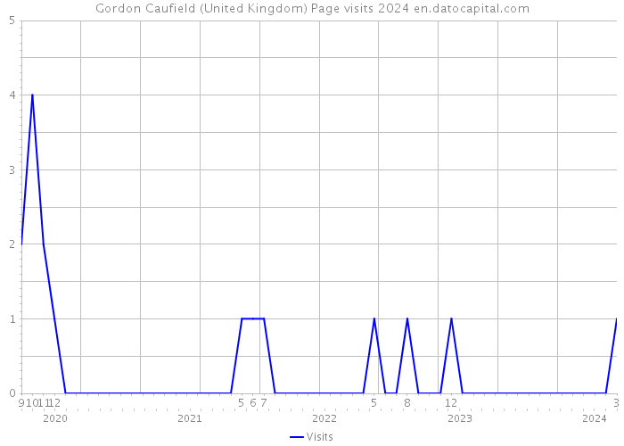 Gordon Caufield (United Kingdom) Page visits 2024 