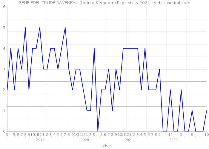 RENE EDEL TRUDE RAVENEAU (United Kingdom) Page visits 2024 