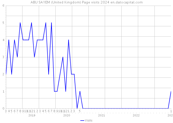 ABU SAYEM (United Kingdom) Page visits 2024 
