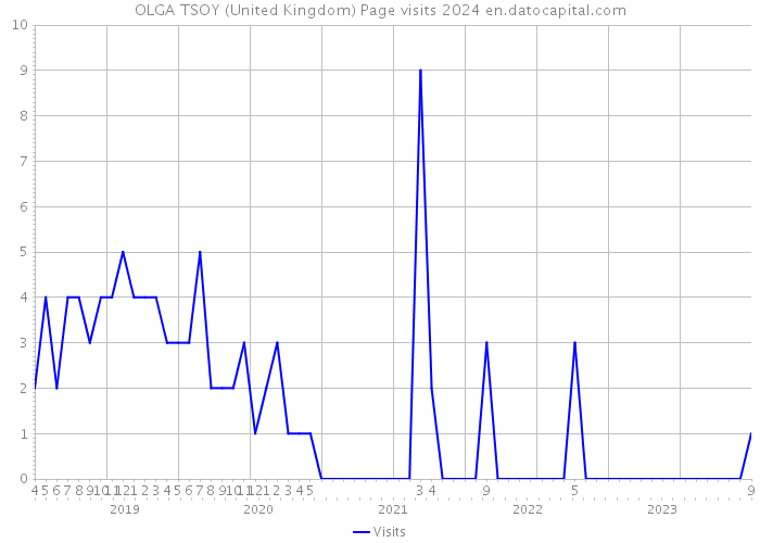 OLGA TSOY (United Kingdom) Page visits 2024 