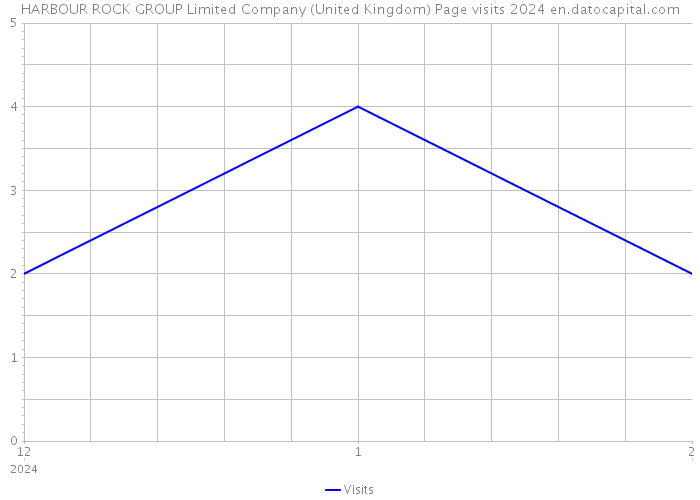 HARBOUR ROCK GROUP Limited Company (United Kingdom) Page visits 2024 