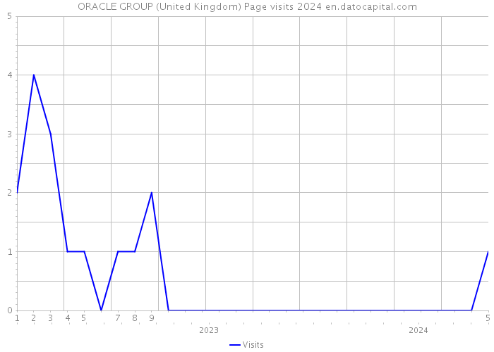 ORACLE GROUP (United Kingdom) Page visits 2024 
