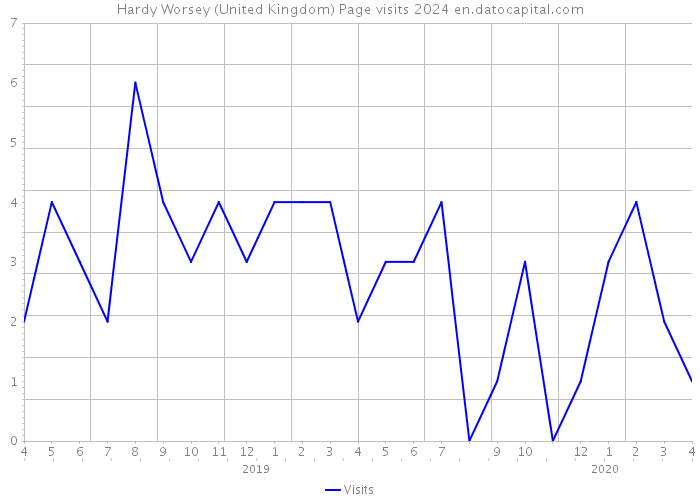 Hardy Worsey (United Kingdom) Page visits 2024 
