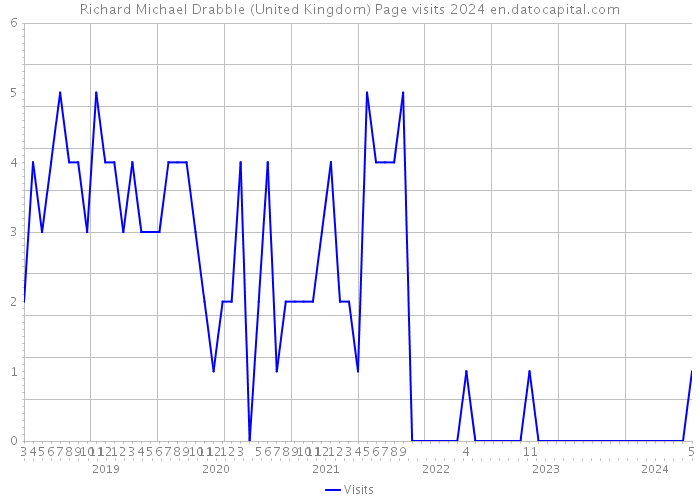 Richard Michael Drabble (United Kingdom) Page visits 2024 