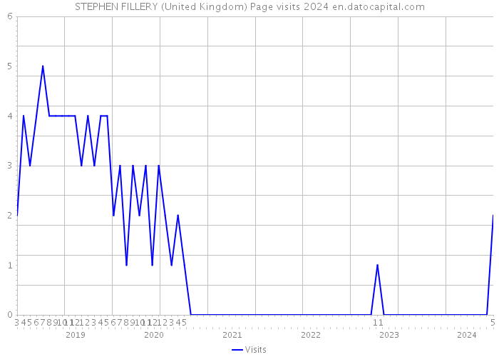 STEPHEN FILLERY (United Kingdom) Page visits 2024 