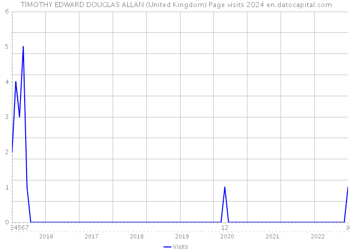 TIMOTHY EDWARD DOUGLAS ALLAN (United Kingdom) Page visits 2024 