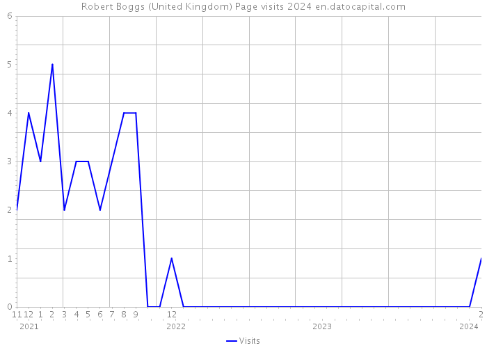 Robert Boggs (United Kingdom) Page visits 2024 